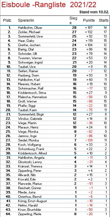 Eisboule Gesamtwertung